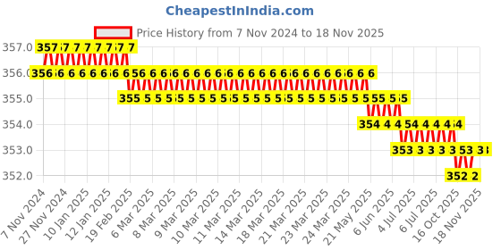 moglix.com Akar 372 15mm CrV Combination Spanner akar Price History Graph from 7 Nov 2024 to 18 Nov 2025