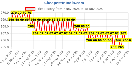 moglix.com Akar 372 22mm CrV Combination Spanner akar Price History Graph from 7 Nov 2024 to 18 Nov 2025