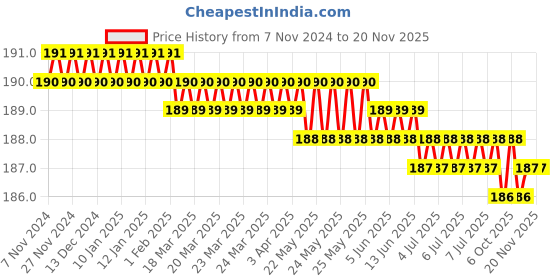moglix.com Akar 372 25mm CrV Combination Spanner akar Price History Graph from 7 Nov 2024 to 19 Nov 2025