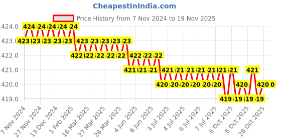 moglix.com Akar 372/8M CrV Combination Spanner Set akar Price History Graph from 7 Nov 2024 to 18 Nov 2025