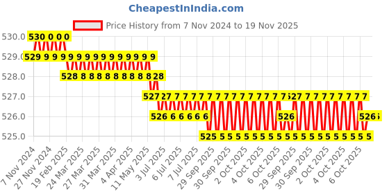 moglix.com Akar 373 32mm CrV Fully Polished Combination Spanner akar Price History Graph from 7 Nov 2024 to 18 Nov 2025