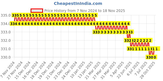 moglix.com Akar 392 19x22mm CrV Fully Polished Double Open End Spanner akar Price History Graph from 7 Nov 2024 to 18 Nov 2025