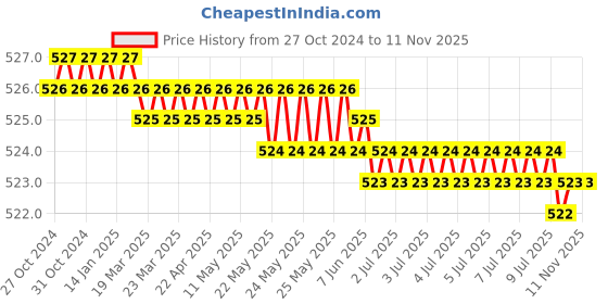 moglix.com Akar 3mm Alloy Steel Hex Allen Key akar Price History Graph from 27 Oct 2024 to 10 Nov 2025