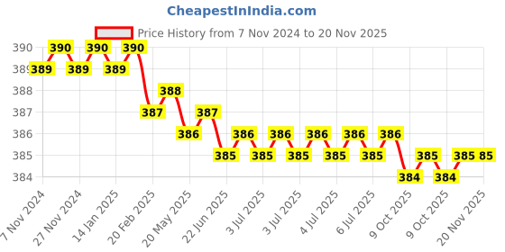 moglix.com Akar 405 5x200mm Spring Steel Philips Head Screw Driver akar Price History Graph from 7 Nov 2024 to 19 Nov 2025