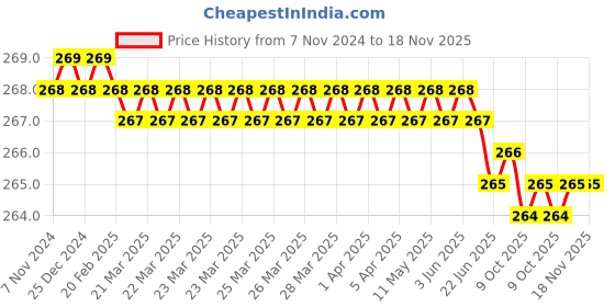 moglix.com Akar 406 6x100mm Spring Steel Philips Head Screw Driver akar Price History Graph from 7 Nov 2024 to 17 Nov 2025