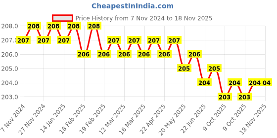 moglix.com Akar 408 6x200mm Spring Steel Philips Head Screw Driver akar Price History Graph from 7 Nov 2024 to 17 Nov 2025
