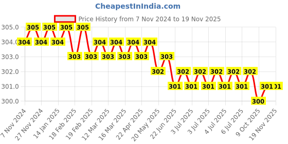 moglix.com Akar 409 8x150mm Spring Steel Philips Head Screw Driver akar Price History Graph from 7 Nov 2024 to 18 Nov 2025
