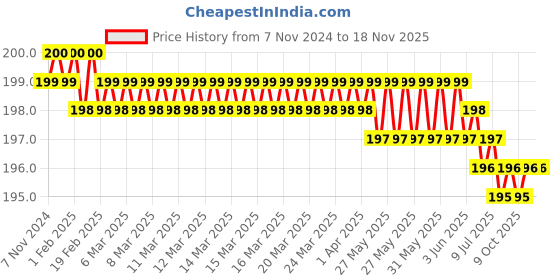 moglix.com Akar 411 10x200mm Spring Steel Philips Head Screw Driver akar Price History Graph from 7 Nov 2024 to 18 Nov 2025