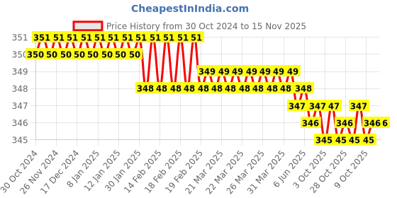 moglix.com Akar 4mm Alloy Steel Hex Allen Key akar Price History Graph from 30 Oct 2024 to 15 Nov 2025