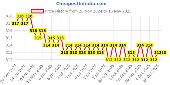 moglix.com Akar 503 150mm Side Cutters akar Price History Graph from 26 Nov 2024 to 15 Nov 2025