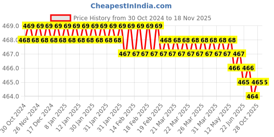 moglix.com Akar 5mm Alloy Steel Hex Allen Key akar Price History Graph from 30 Oct 2024 to 17 Nov 2025