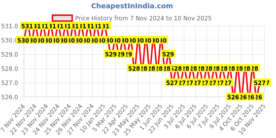 moglix.com Akar 612 Steel Metal Grease Gun akar Price History Graph from 7 Nov 2024 to 7 Nov 2025