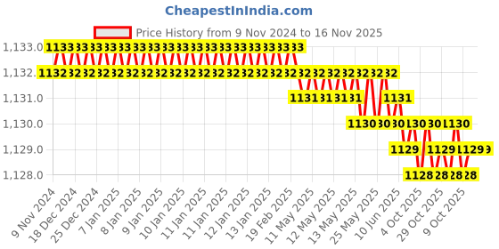 moglix.com Akar 622 27x27mm Fully Polished Wheel Wrench akar Price History Graph from 9 Nov 2024 to 16 Nov 2025