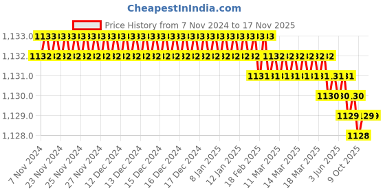 moglix.com Akar 622 30x30mm Fully Polished Wheel Wrench akar Price History Graph from 7 Nov 2024 to 15 Nov 2025