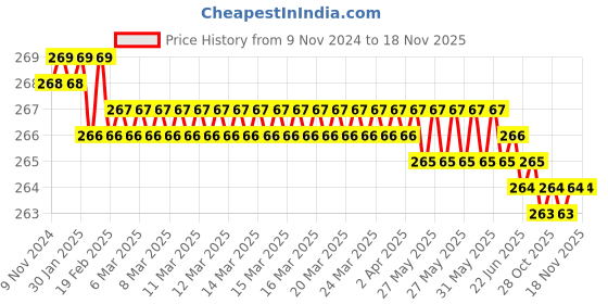 moglix.com Akar 707 6x200mm Spring Steel Flat Head Screw Driver akar Price History Graph from 9 Nov 2024 to 18 Nov 2025