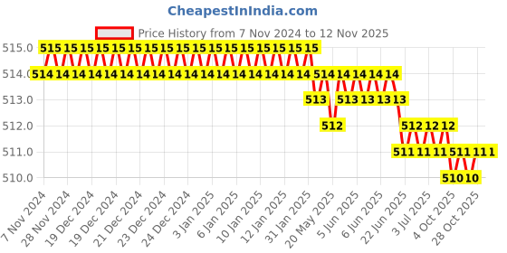 moglix.com Akar 8mm Alloy Steel Hex Allen Key akar Price History Graph from 7 Nov 2024 to 12 Nov 2025