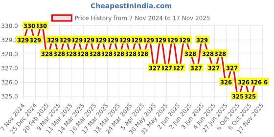 moglix.com Akar A321 5x125mm Spring Steel Flat Head Screw Driver akar Price History Graph from 7 Nov 2024 to 16 Nov 2025