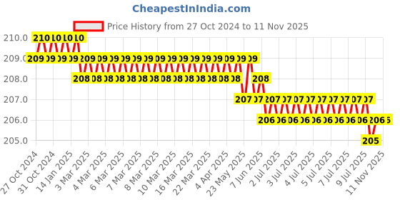 moglix.com Akar BS 2470 1/2 inch Alloy Steel Hex Allen Key akar Price History Graph from 27 Oct 2024 to 11 Nov 2025