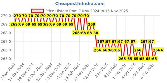 moglix.com Akar BS 2470 7/32 inch Alloy Steel Hex Allen Key akar Price History Graph from 7 Nov 2024 to 14 Nov 2025