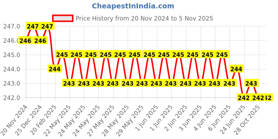 moglix.com Akar CrV Square Drive Universal Joint akar Price History Graph from 20 Nov 2024 to 4 Nov 2025