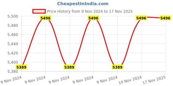 moglix.com Akar Drop Forged Black Adjustable Wrench, No. 520, 375mm (Pack of 5) akar Price History Graph from 9 Nov 2024 to 17 Nov 2025