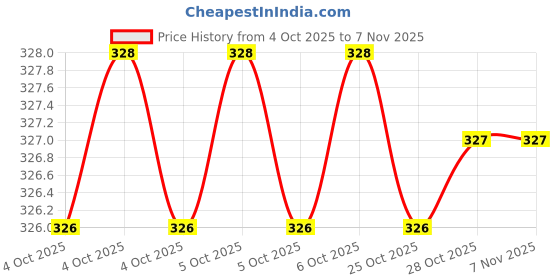 moglix.com Akar Drop Forged From Carbon Steel Claw Hammer akar Price History Graph from 4 Oct 2025 to 7 Nov 2025
