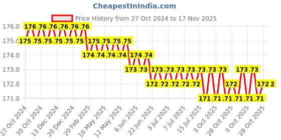 moglix.com Akar N0.360 175mm Carbon Steel Hexagonal Hexagonal Chisel akar Price History Graph from 27 Oct 2024 to 16 Nov 2025