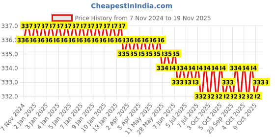 moglix.com Akar No. 262 14x15mm E.R.W. Tubing Matt and Polished Tubular Box Spanner akar Price History Graph from 7 Nov 2024 to 19 Nov 2025