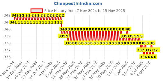 moglix.com Akar No-601 Screwdriver Set akar Price History Graph from 7 Nov 2024 to 14 Nov 2025