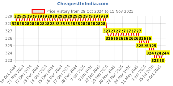moglix.com Akar No.23 CrV Pipe Wrench akar Price History Graph from 29 Oct 2024 to 15 Nov 2025