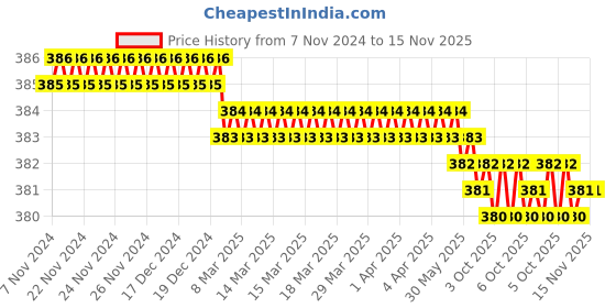 moglix.com Akar No.265 17mm 1/2 Inch Chrome Vanadium Steel Fully Mirror Polished Square Drive Socket akar Price History Graph from 7 Nov 2024 to 15 Nov 2025