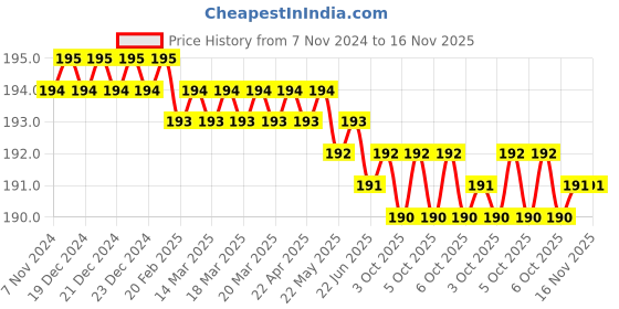 moglix.com Akar No.265 22mm 1/2 Inch Chrome Vanadium Steel Fully Mirror Polished Square Drive Socket akar Price History Graph from 7 Nov 2024 to 15 Nov 2025