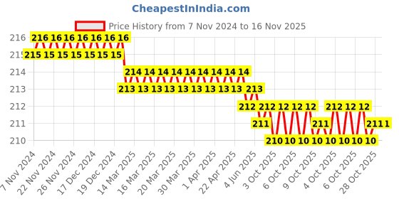 moglix.com Akar No.265 23mm 1/2 Inch Chrome Vanadium Steel Fully Mirror Polished Square Drive Socket akar Price History Graph from 7 Nov 2024 to 15 Nov 2025