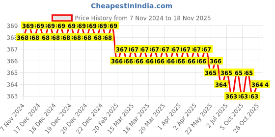 moglix.com Akar No.265 26mm 3/4 inch Chrome Vanadium Steel Bi-Hexagonal Fully Mirror Polished Square Drive Socket akar Price History Graph from 7 Nov 2024 to 15 Nov 2025