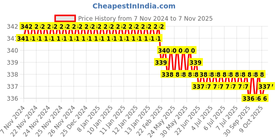 moglix.com AKAR No.268 Size 13 x 250 mm 1/2 inch Square Chrome Vanadium Steel Drive T-Handle akar Price History Graph from 7 Nov 2024 to 7 Nov 2025