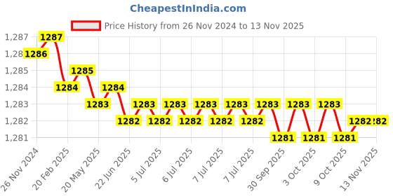 moglix.com AKAR No.268 Size 20 x 450 mm 3/4 inch Square Chrome Vanadium Steel Drive T-Handle akar Price History Graph from 26 Nov 2024 to 12 Nov 2025