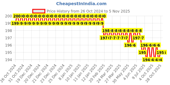 moglix.com AKAR No.270 Size 125 mm 1/2 inch Chrome Vanadium Steel Square Drive Extension Bars akar Price History Graph from 26 Oct 2024 to 5 Nov 2025