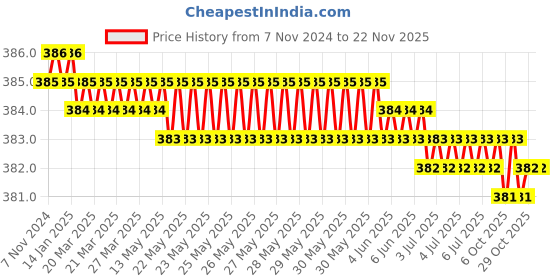 moglix.com Akar No.28 17x19mm CrV Double Open End Spanner akar Price History Graph from 7 Nov 2024 to 18 Nov 2025