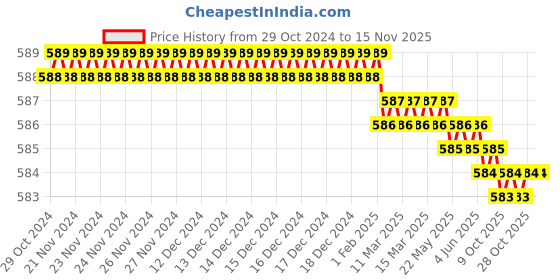 moglix.com Akar Size 32mm Chrome Vanadium Steel Slogging Wrench Ring End Straight akar Price History Graph from 29 Oct 2024 to 15 Nov 2025