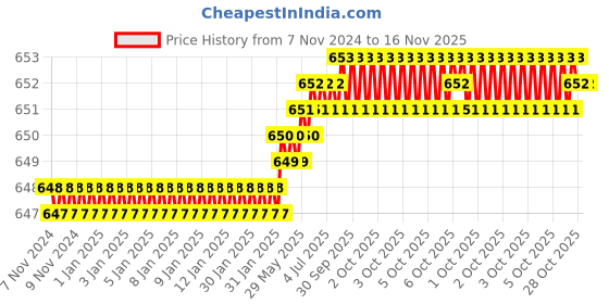 moglix.com Akar Size 34mm Chrome Vanadium Steel Slogging Wrench Ring End Straight akar Price History Graph from 7 Nov 2024 to 15 Nov 2025
