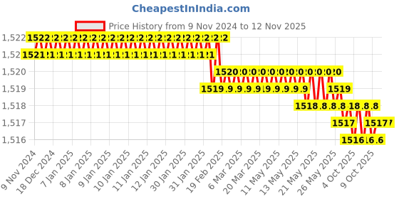 moglix.com Akar Size 50mm Chrome Vanadium Steel Slogging Wrench Ring End Straight akar Price History Graph from 9 Nov 2024 to 11 Nov 2025