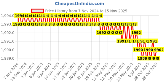 moglix.com Akar Size 55mm Chrome Vanadium Steel Slogging Wrench Ring End Straight akar Price History Graph from 7 Nov 2024 to 15 Nov 2025