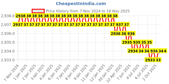 moglix.com Akar Size 65mm Chrome Vanadium Steel Slogging Wrench Ring End Straight akar Price History Graph from 7 Nov 2024 to 15 Nov 2025