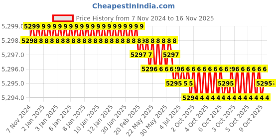 moglix.com Akar Size 75mm Chrome Vanadium Steel Slogging Wrench Ring End Straight akar Price History Graph from 7 Nov 2024 to 16 Nov 2025