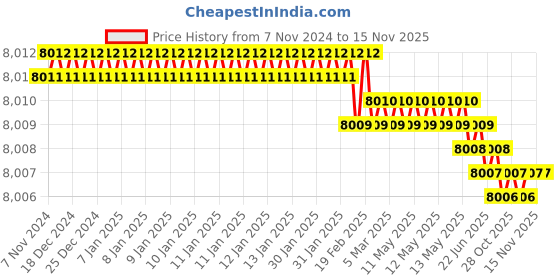 moglix.com Akar Size 85mm Chrome Vanadium Steel Slogging Wrench Ring End Straight akar Price History Graph from 7 Nov 2024 to 15 Nov 2025