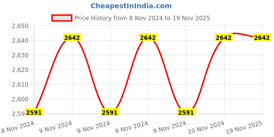 moglix.com Akar Slogging Open Ended Spanner, Size: 50 mm (Pack of 2) akar Price History Graph from 8 Nov 2024 to 19 Nov 2025