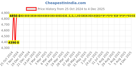 moglix.com Akari 1-1/2 inch 2/2 Way Brass Diaphragm Valve, 2W400-40 akari Price History Graph from 25 Oct 2024 to 4 Dec 2025