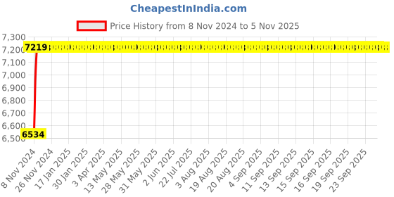 moglix.com Akari 1-1/2 inch 2/2 Way Diaphragm Stainless Steel Valve with Din Coil, 2S400-40 DIN akari Price History Graph from 8 Nov 2024 to 4 Nov 2025