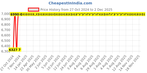 moglix.com Akari 1-1/2 inch 2/2 Way Stainless Steel Diaphragm Valve, 2S400-40 akari Price History Graph from 27 Oct 2024 to 1 Dec 2025