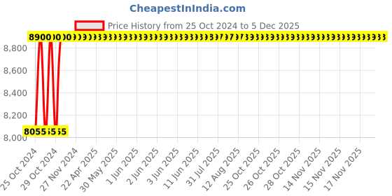 moglix.com Akari 1-1/2 inch Actuator with 3 Pcs Ball Valve, PTBV-SS316-3-40 akari Price History Graph from 25 Oct 2024 to 3 Dec 2025